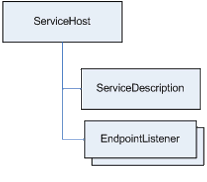 Windows Communication Foundation 体系结构概述