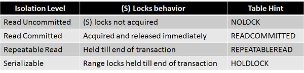 [翻译]:SQL死锁-锁与事务级别