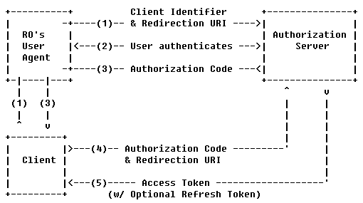 帮你深入理解OAuth2.0协议