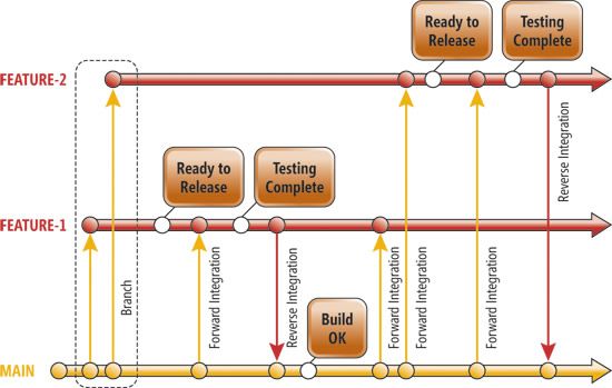 image: Feature Branching