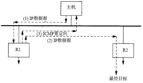 [TCP IP详解：学习笔记]IP选路