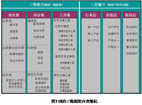 转摘：商业智能BI的演绎型需求和归纳型需求--BI三维框架之内容维研究