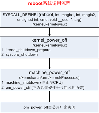 [置顶] Android4.x对长按电源键（挂断键）和短按电源键（挂断键）的详细处理流程