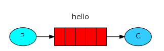 RabbitMQ（python实现）学习之一：简单两点传输“Hello World”的实现