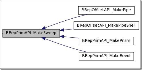 Construction of Primitives in Open Cascade