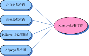 大地坐标系统漫谈