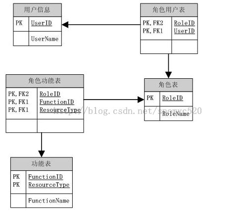 基于角色的权限设计(二)