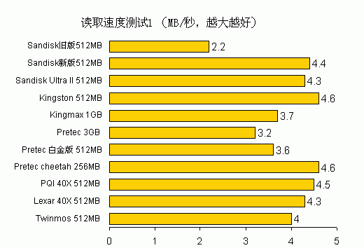 CF卡技术详解——笔记