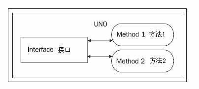 method of interface