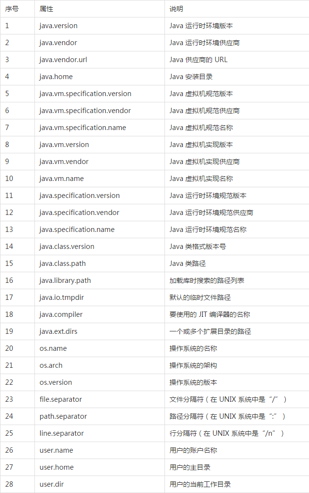 java中的System.getProperty()和getenv()方法