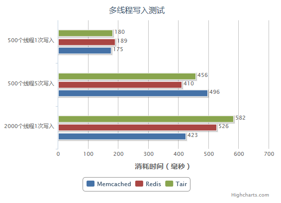 Memcached、Redis OR Tair