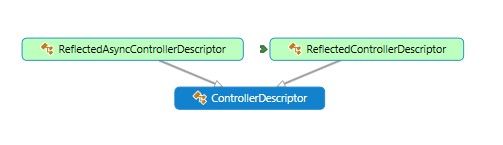 ASP.NET MVC5学习笔记之Controller执行ControllerDescriptor和ActionDescriptor