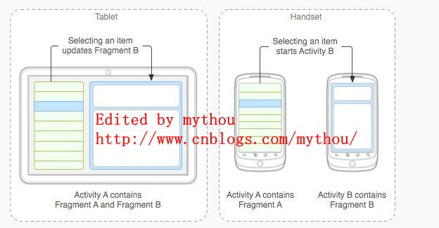 Android基础——使用Fragment适应不同屏幕和分辨率