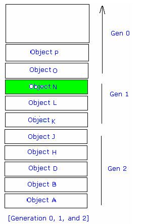 Memory Management in .NET By Tushar agarwal November 17, 2003