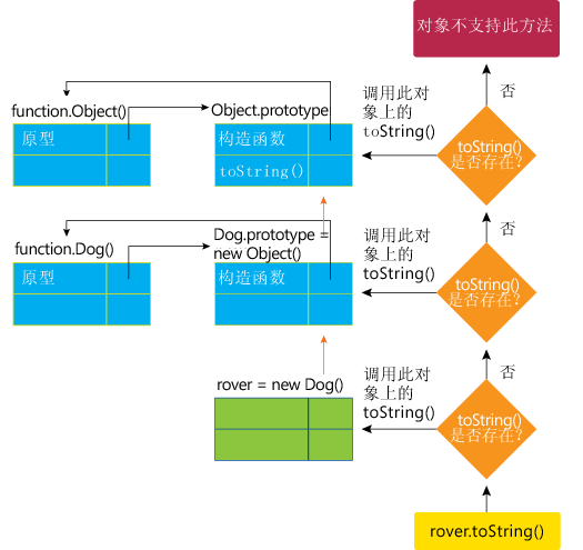 图 6 在原型链中解析 toString() 方法