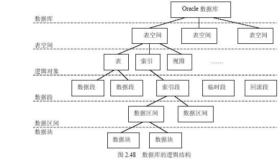 Oracle 笔记（一）、安装及体系结构