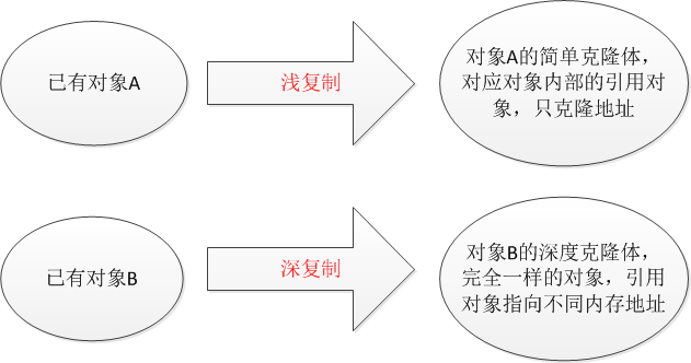 （4）原型模式Prototype