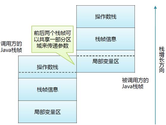 深入理解JVM—字节码执行引擎