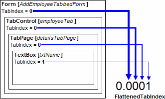 【MSDN文摘】使用自定义验证组件库扩展windows窗体: Container Scope