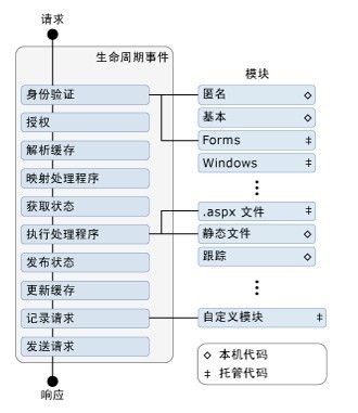 对IIS7经典模式和集成模式的理解