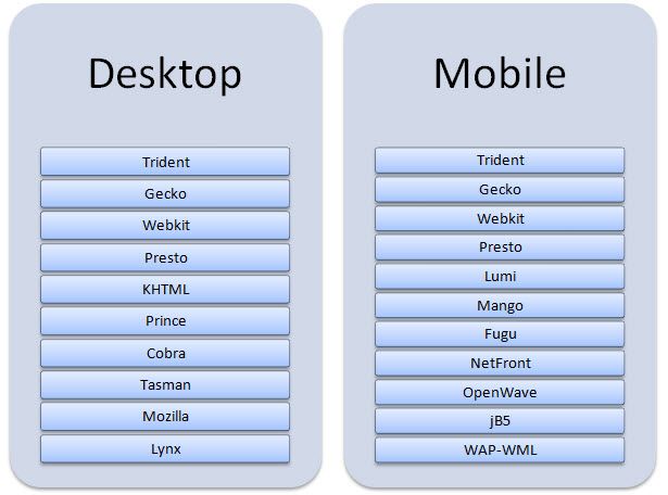 The rendering engines commonly found on platform devices.