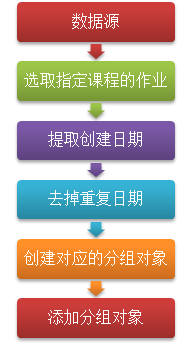 WP7有约（二）：课后作业