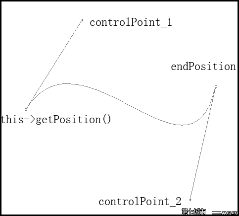 Cocos2d-x CCActionInterval