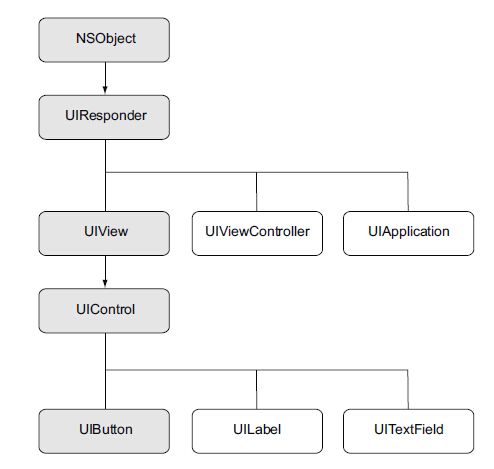 Class hierarchy of UIResponder as well as subclasses of UIView and UIControl