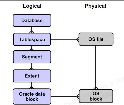 oracle表空间创建及管理