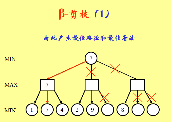 alpha-beta剪枝搜索