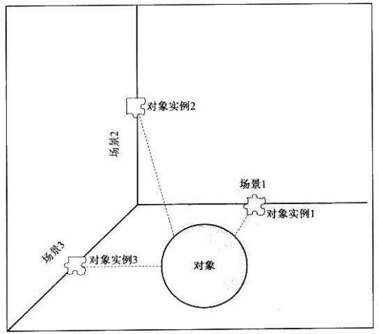 《Thinking in UML》 笔记——2、建模基础