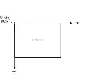 Canvas中元素的定位