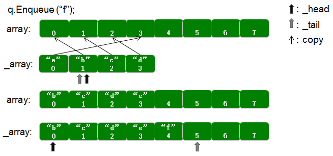 .NET源码Stack<T>和Queue<T>的实现