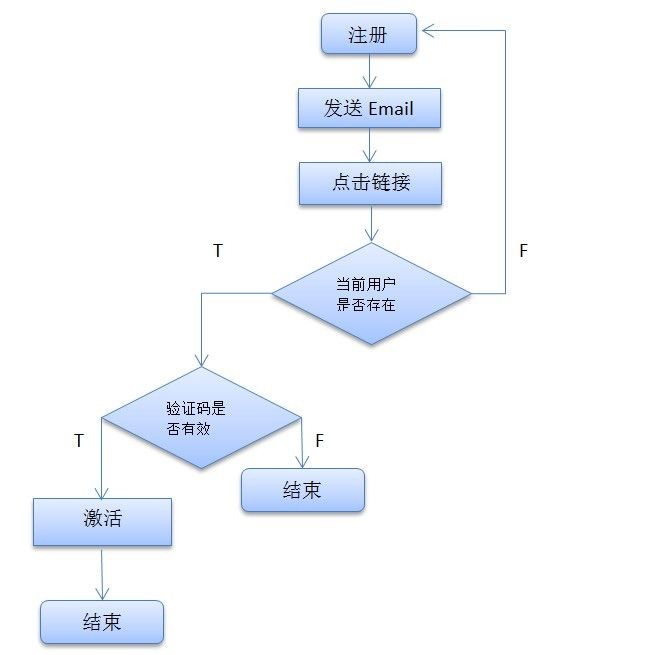 asp.net mvc 注册中的邮箱激活功能实现（一）