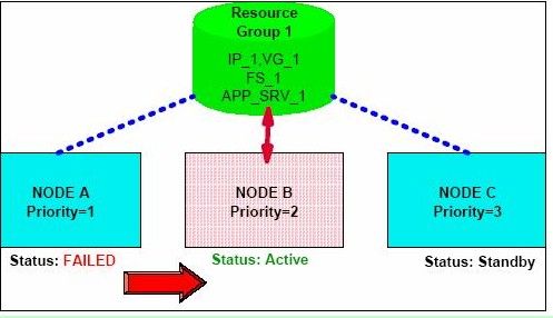 IBM HACMP 系列 -- 安装和配置三