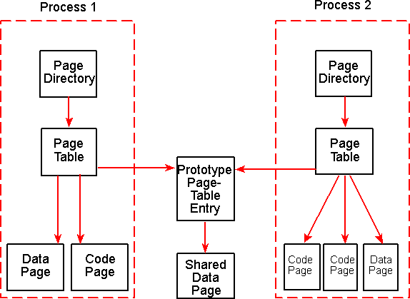 Shared Memory in Windows NT