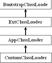 Java类加载器层次结构图