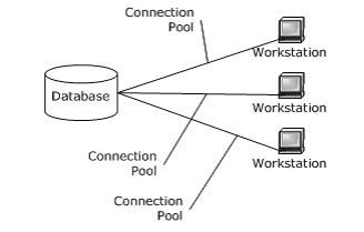 关于ADO.Net连接池（Connection Pool）的一些个人见解