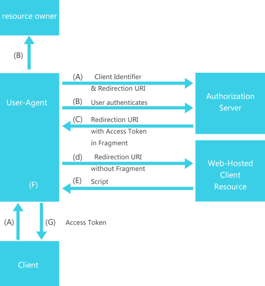 OAuth2.0认证过程