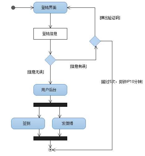 团队沟通利器之UML——活动图