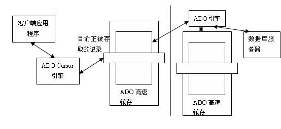 ADOExpress学习笔记（三） 摘自：lzcarl