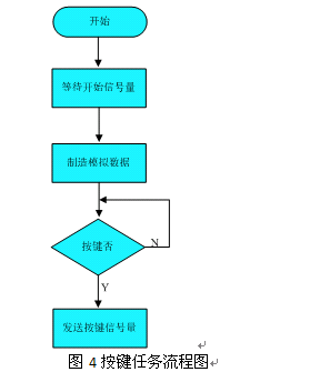 UART0串口编程系列（四）