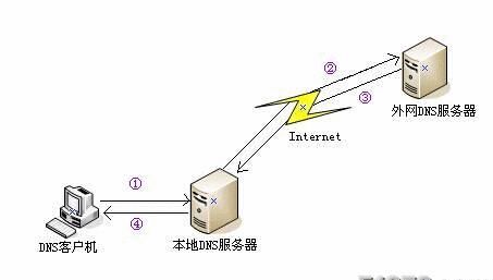 本地DNS如何解析公网域名