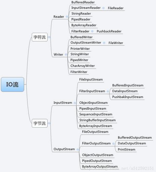 Java.IO基础复习