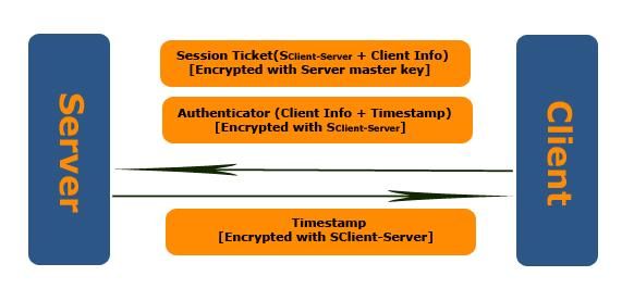 谈谈基于Kerberos的Windows Network Authentication[上篇]