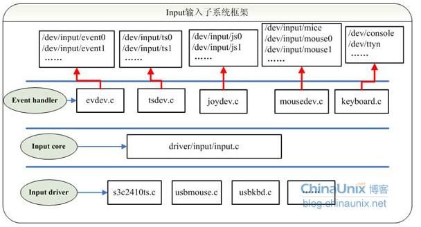 输入子系统架构分析