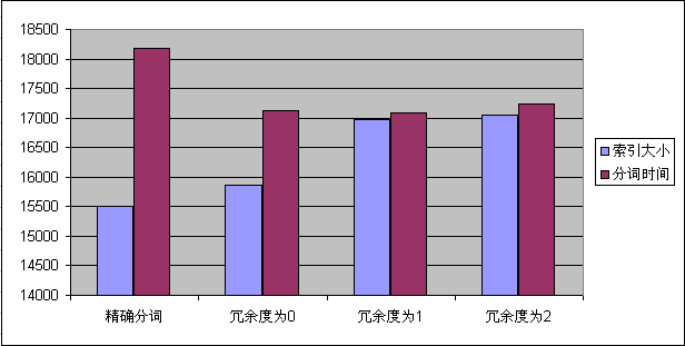 盘古分词 - 多元分词