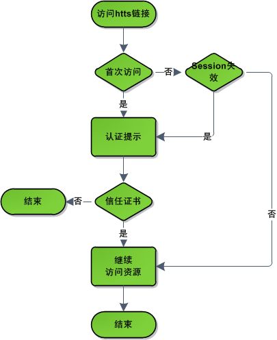 为Tomcat5添加SSL配置