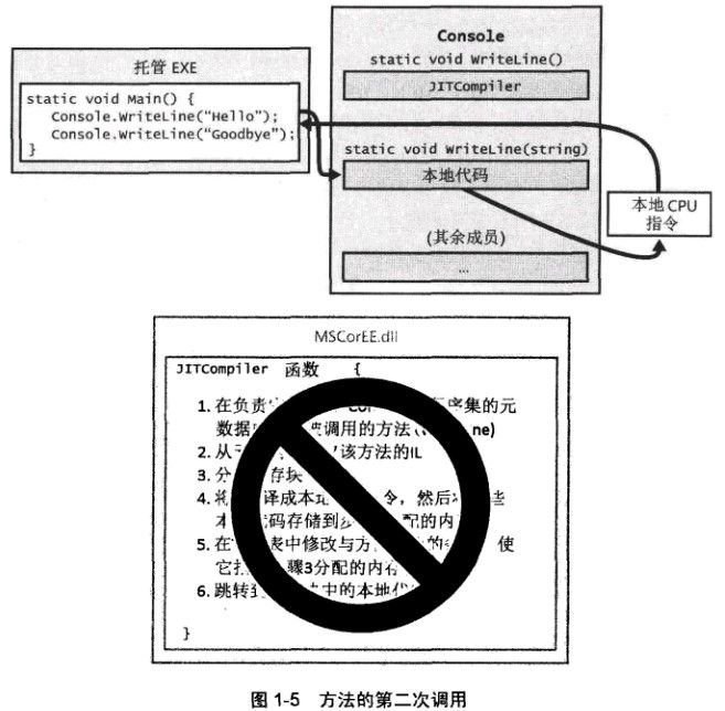 [CLR via C#]1.4 执行程序集的代码