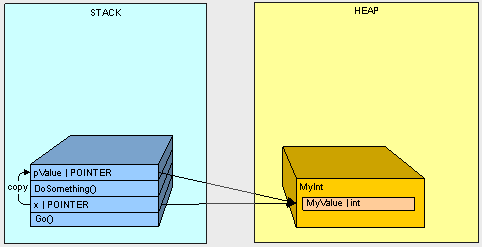 C#的栈(Stack)和堆(Heap)